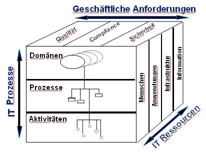 COBIT_Wuerfel