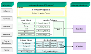 ITIL