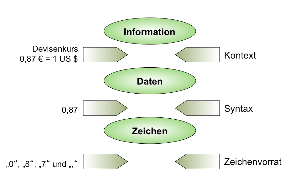 information