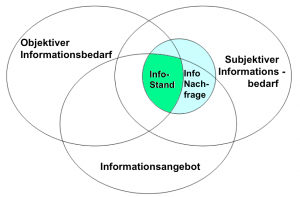 informationsstandards